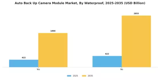 Auto Back Up Camera Module Market Segment Image 4