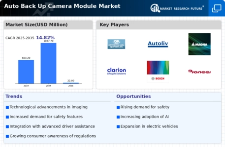 Auto Back Up Camera Module Market Infographic