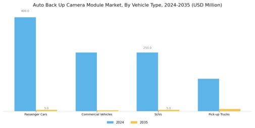 Auto Back Up Camera Module Market Segment Image 0