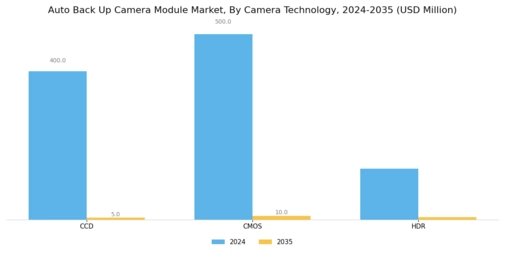 Auto Back Up Camera Module Market Segment Image 2