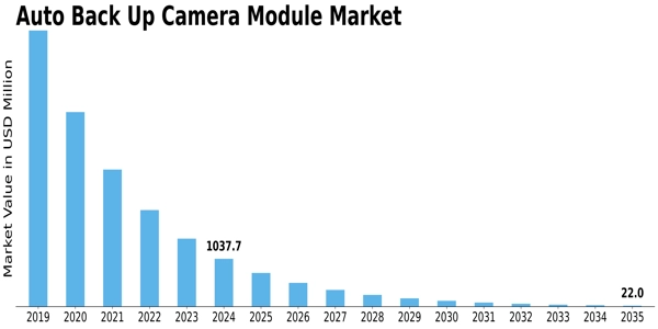 Auto Back Up Camera Module Market Size