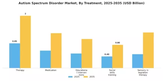 Autism Spectrum Disorder Market Segment Image 1