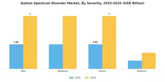 Autism Spectrum Disorder Market Segment Image 3