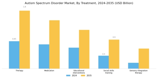 Autism Spectrum Disorder Market Segment Image 1