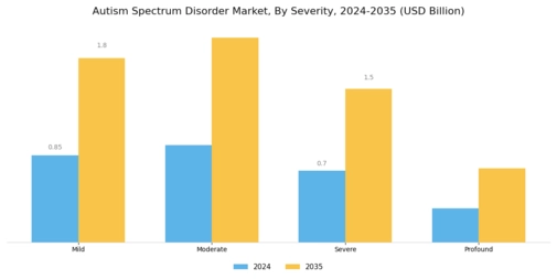 Autism Spectrum Disorder Market Segment Image 3