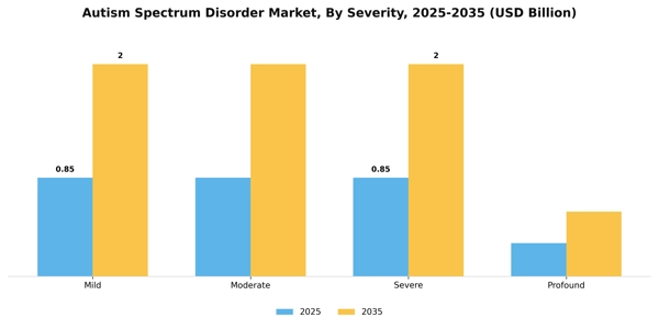 Autism Spectrum Disorder Market Segment Image 1