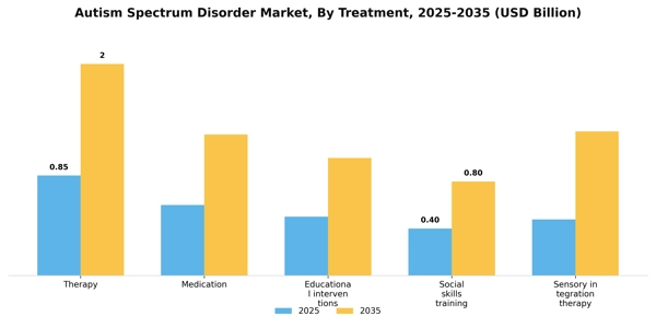 Autism Spectrum Disorder Market Segment Image 2