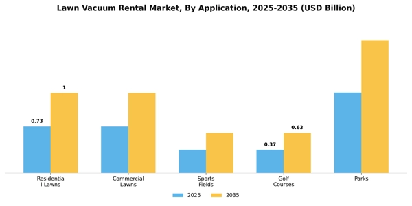 Lawn Vacuum Rental Market Segment Image 0