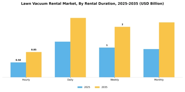 Lawn Vacuum Rental Market Segment Image 3