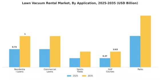 Lawn Vacuum Rental Market Segment Image 1