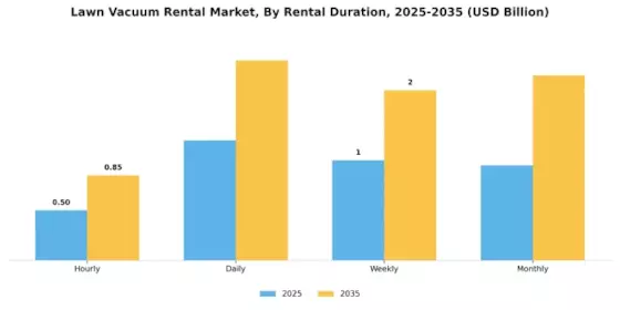 Lawn Vacuum Rental Market Segment Image 2