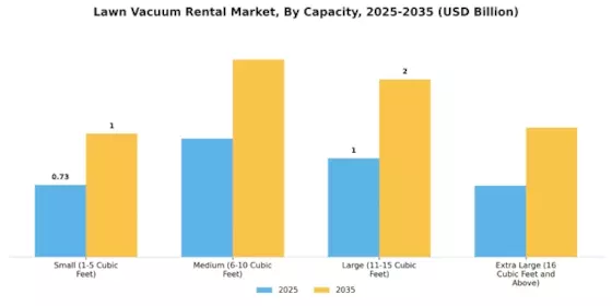 Lawn Vacuum Rental Market Segment Image 3