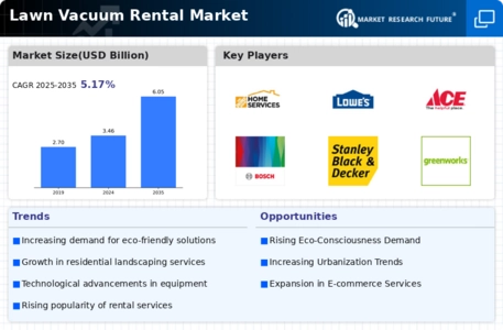 Lawn Vacuum Rental Market Infographic