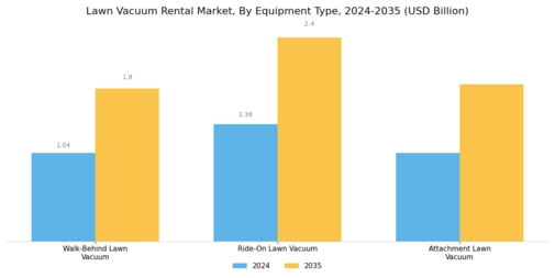 Lawn Vacuum Rental Market Segment Image 0