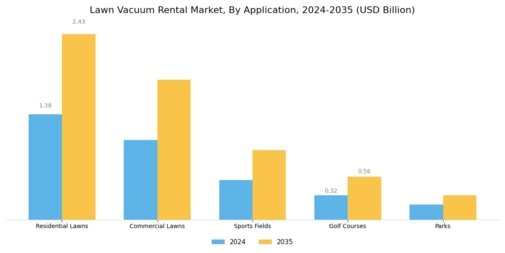 Lawn Vacuum Rental Market Segment Image 1