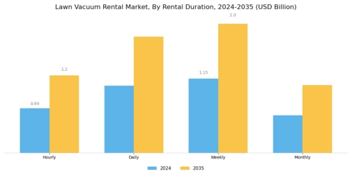 Lawn Vacuum Rental Market Segment Image 2