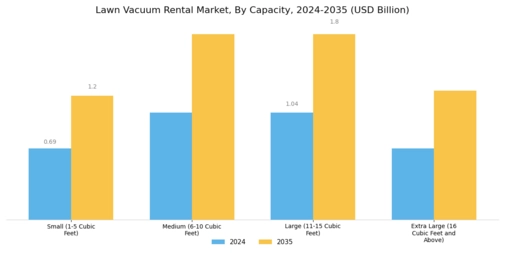 Lawn Vacuum Rental Market Segment Image 3