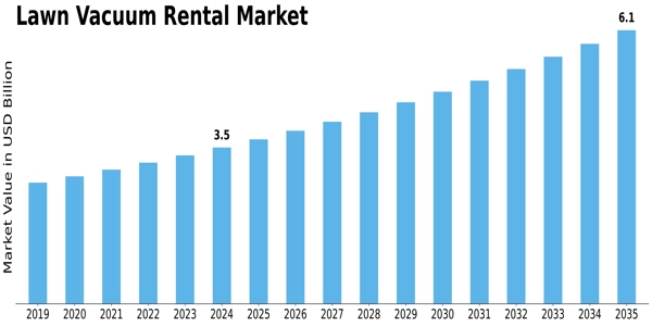 Lawn Vacuum Rental Market Size
