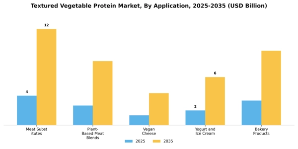 Textured Vegetable Protein Market Segment Image 0