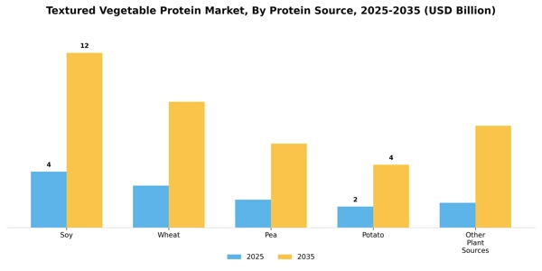 Textured Vegetable Protein Market Segment Image 2