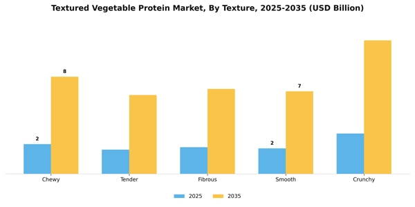 Textured Vegetable Protein Market Segment Image 3