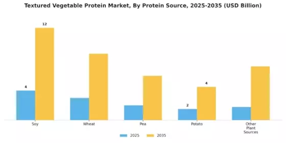 Textured Vegetable Protein Market Segment Image 0