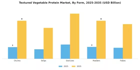 Textured Vegetable Protein Market Segment Image 1