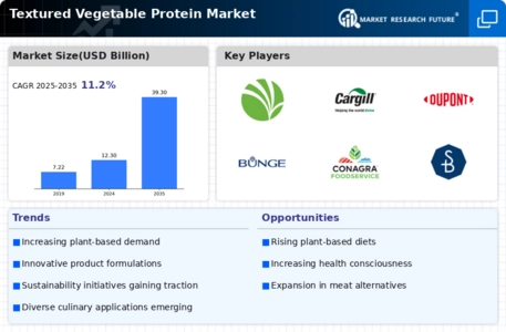 Textured Vegetable Protein Market Infographic