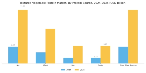 Textured Vegetable Protein Market Segment Image 0