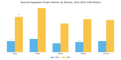 Textured Vegetable Protein Market Segment Image 2