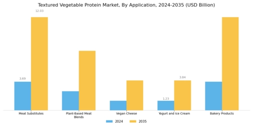Textured Vegetable Protein Market Segment Image 3