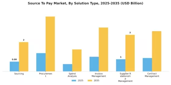 Source To Pay Market Segment Image 1