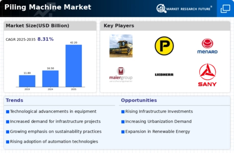Piling Machine Market Infographic