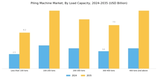 Piling Machine Market Segment Image 3