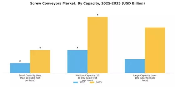 Screw Conveyors Market Segment Image 1