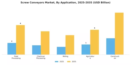 Screw Conveyors Market Segment Image 3