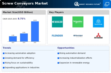 Screw Conveyors Market Infographic