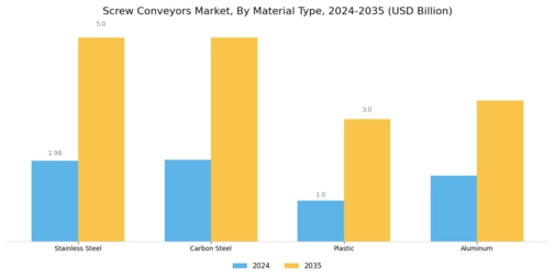 Screw Conveyors Market Segment Image 0