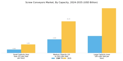 Screw Conveyors Market Segment Image 1