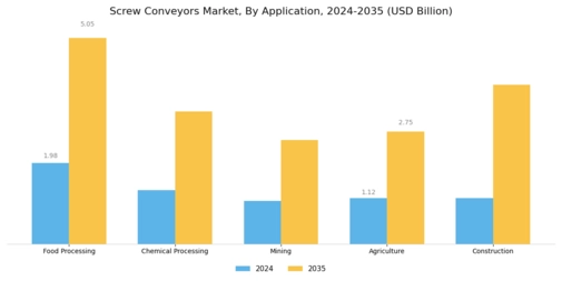 Screw Conveyors Market Segment Image 3
