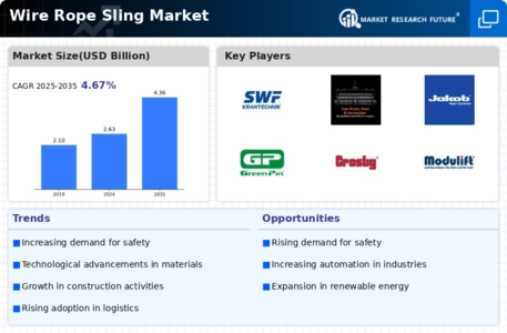 Wire Rope Sling Market Infographic