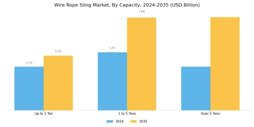 Wire Rope Sling Market Segment Image 2