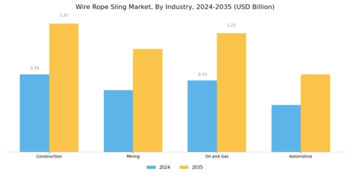 Wire Rope Sling Market Segment Image 4