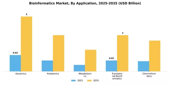 Bioinformatics Market Segment Image 0