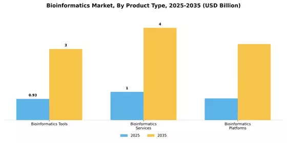 Bioinformatics Market Segment Image 3