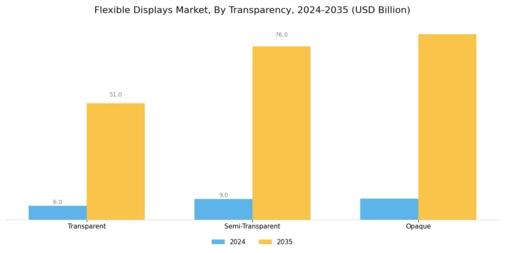 Flexible Displays Market Segment Image 2