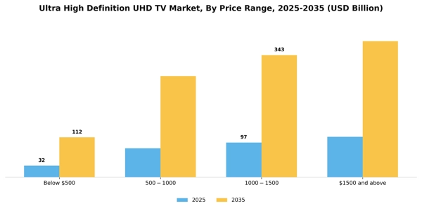 Ultra High Definition UHD TV Market Segment Image 3