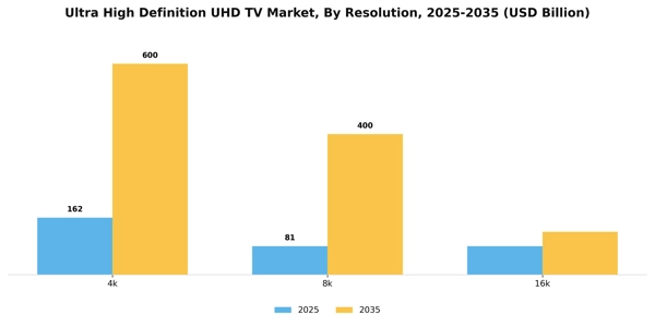 Ultra High Definition UHD TV Market Segment Image 4