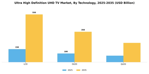 Ultra High Definition UHD TV Market Segment Image 7