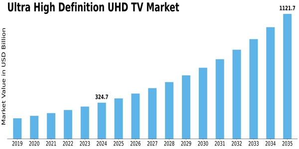 Ultra High Definition UHD TV Market Size